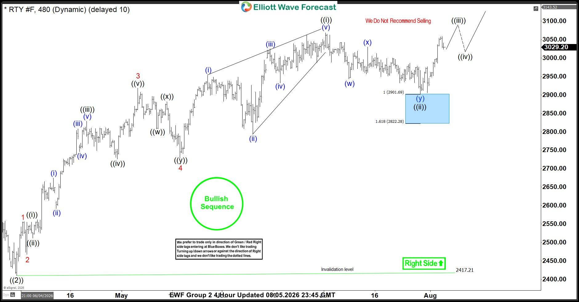 RUSSELL Trading Setup Explained: Buyers React From The Blue Box Area