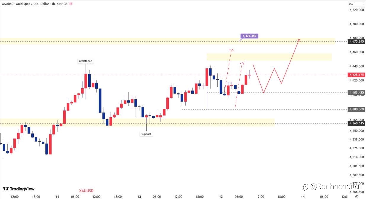 Xauusd
