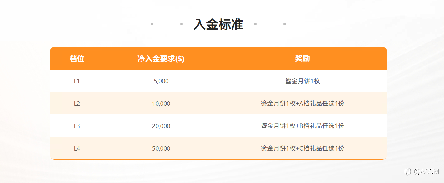 ACCM 8月献礼，2026入金得金！真金回馈客户，助您奖励满载！