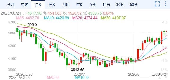 ZFX山海证券：金价高位震荡！
