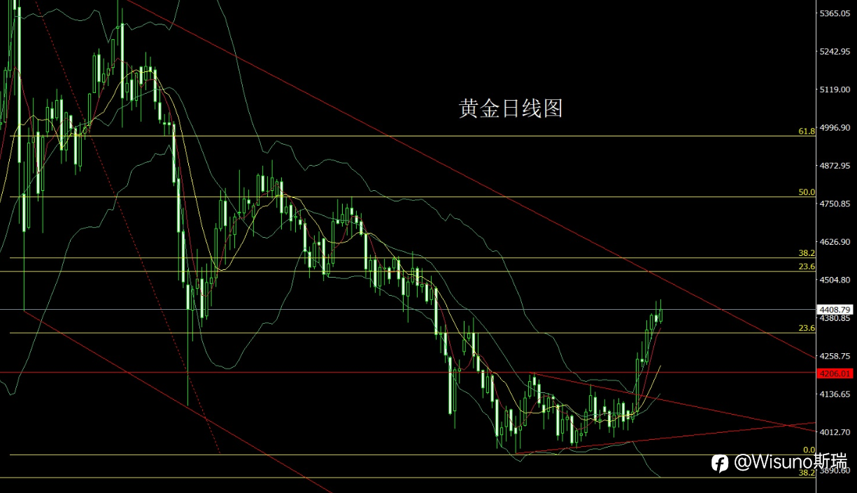 【Wisuno斯瑞市场分析】黄金冲高后如何布局？白银、原油、纳指今日交易机会一览！
