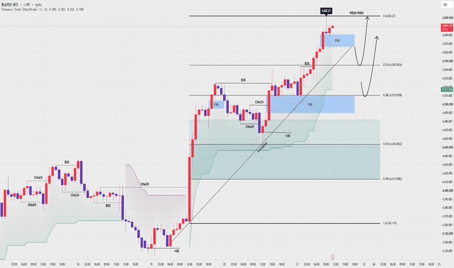 XAUUSD — 斐波那契回调逢低做多