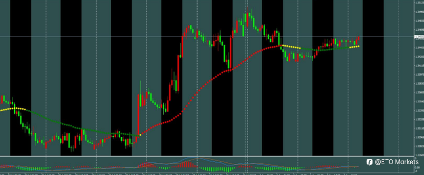 ETO Markets 每日汇评｜黄金拉升至 4140 附近，欧美升至 1.1534，镑日 212 区间震荡