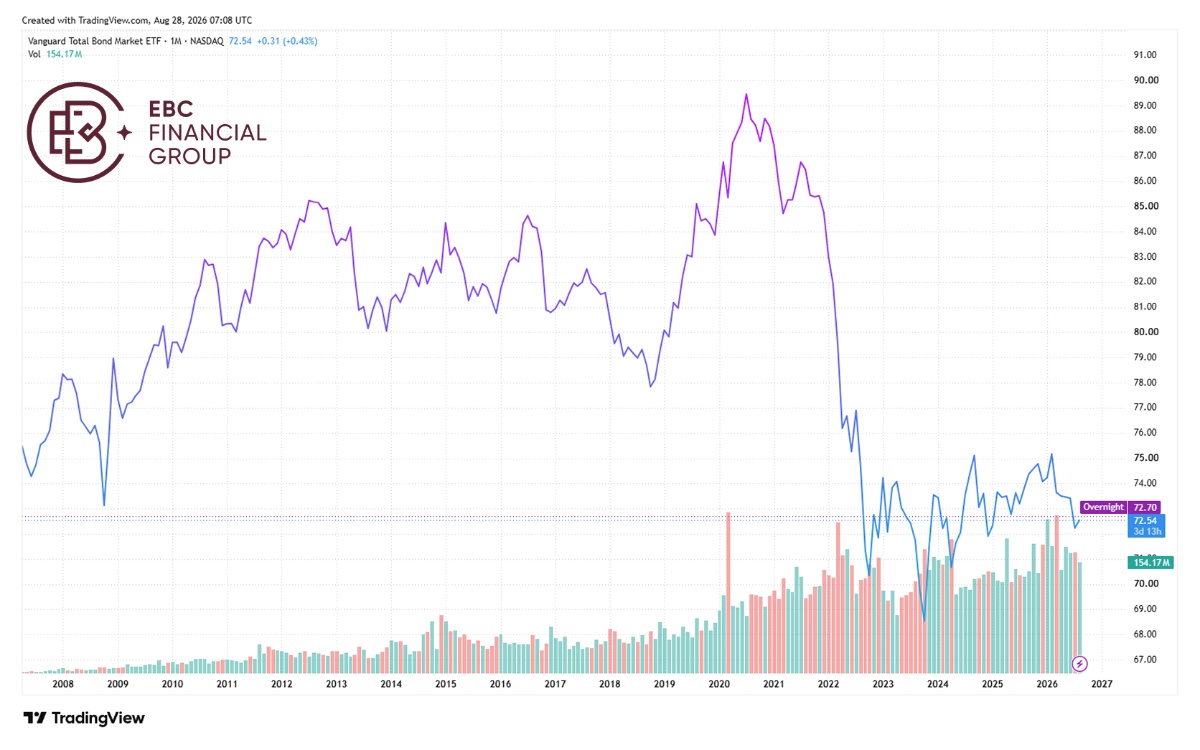 EBC Markets Briefing | A debt-laden world keeps investors on tenterhooks