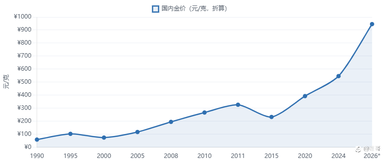 黄金价格百年走势与中长期趋势研判报告