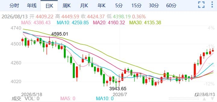 ZFX山海证券:金价创两月新高!