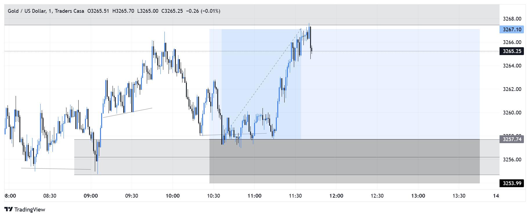 GOLD MARKET UPDATE — 31 AUGUST 2026