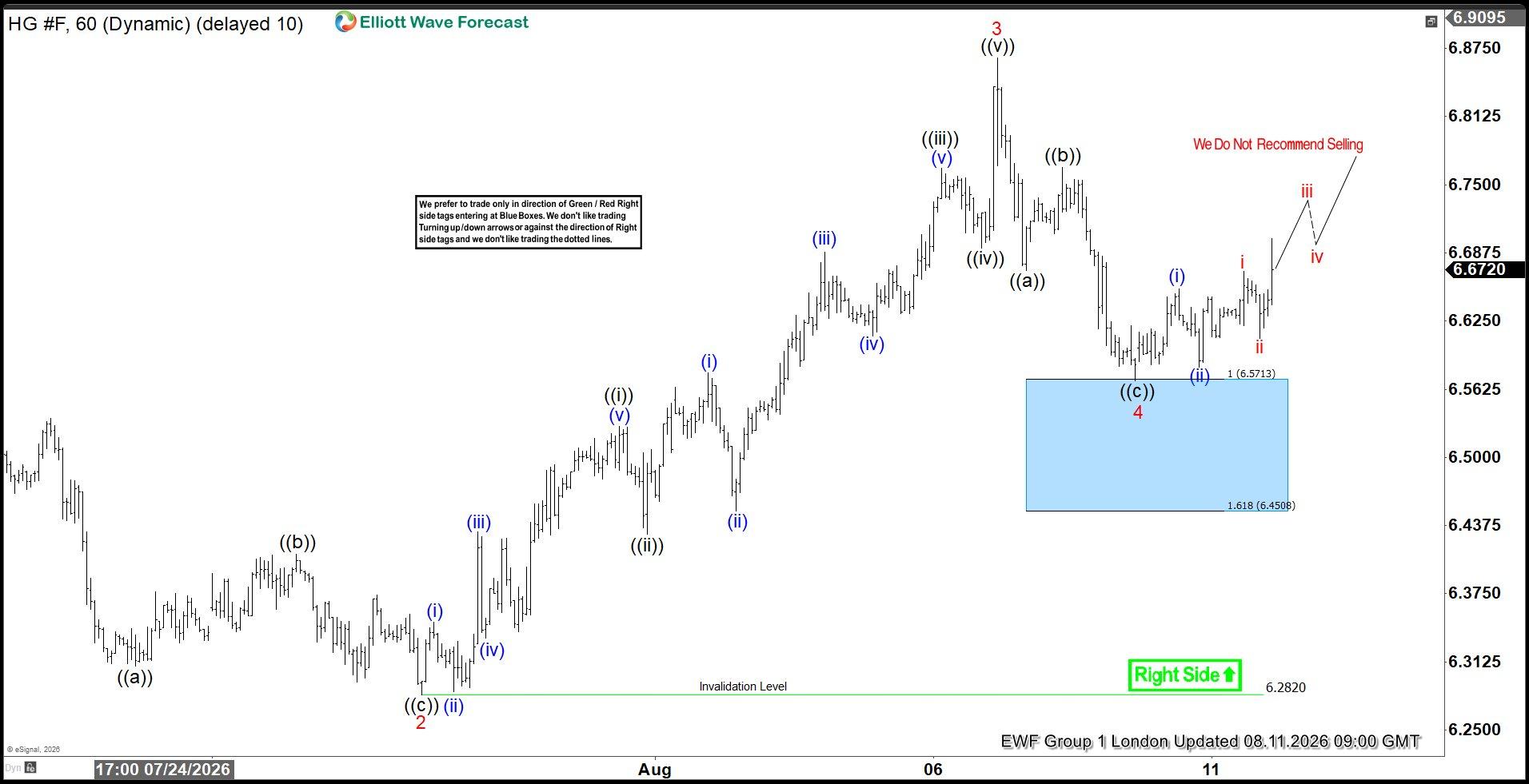Copper (HG_F) Elliott Wave: Targeting a Buy at the Blue Box