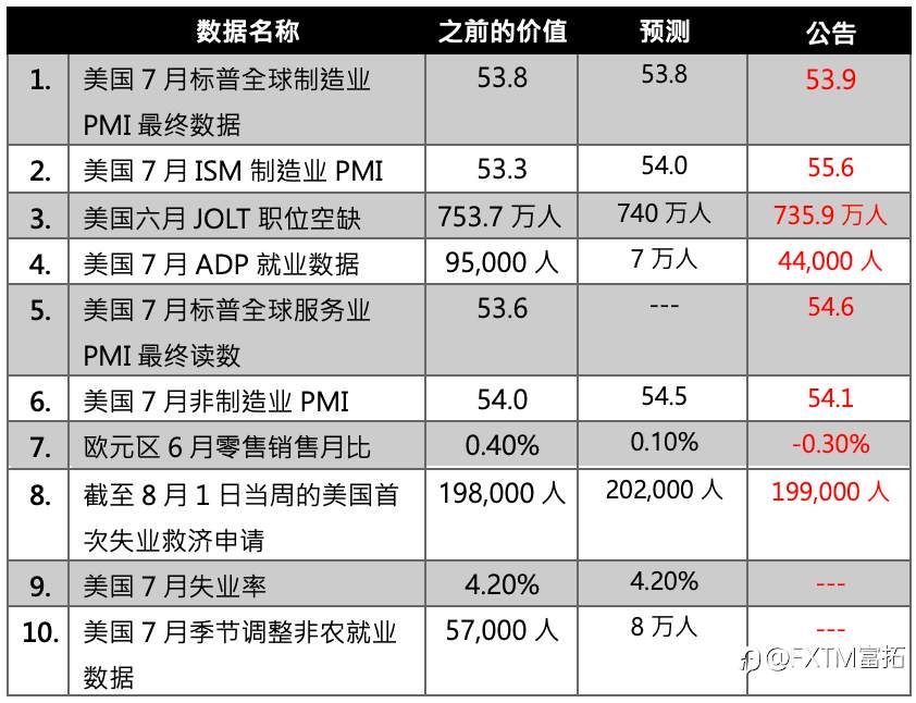 【FXTM富拓】市场聚焦美国非农就业数据;金价再次突破压力大幅上涨