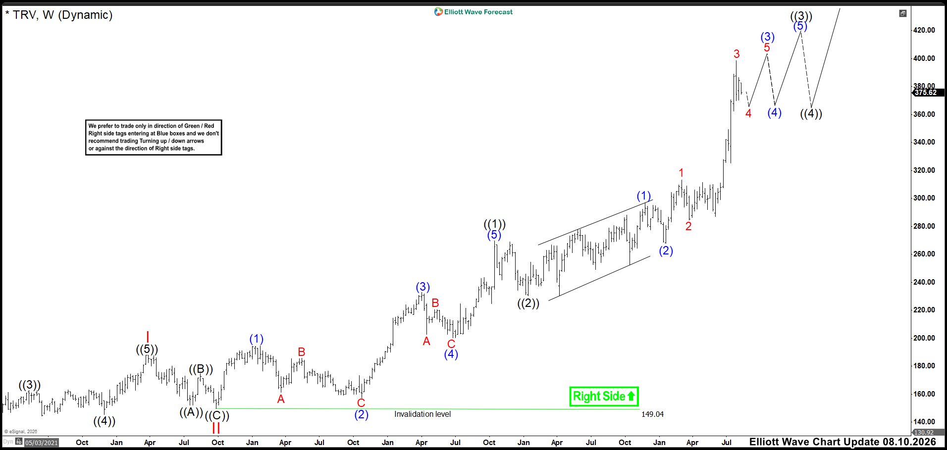 TRV Is Shifting Into a New Consolidation Range