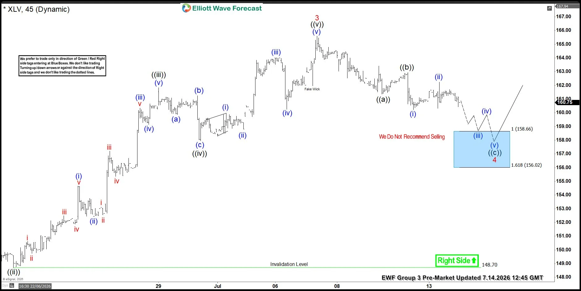 XLV Trade Setup After Elliott Wave Zig Zag Pullback Leads to New High