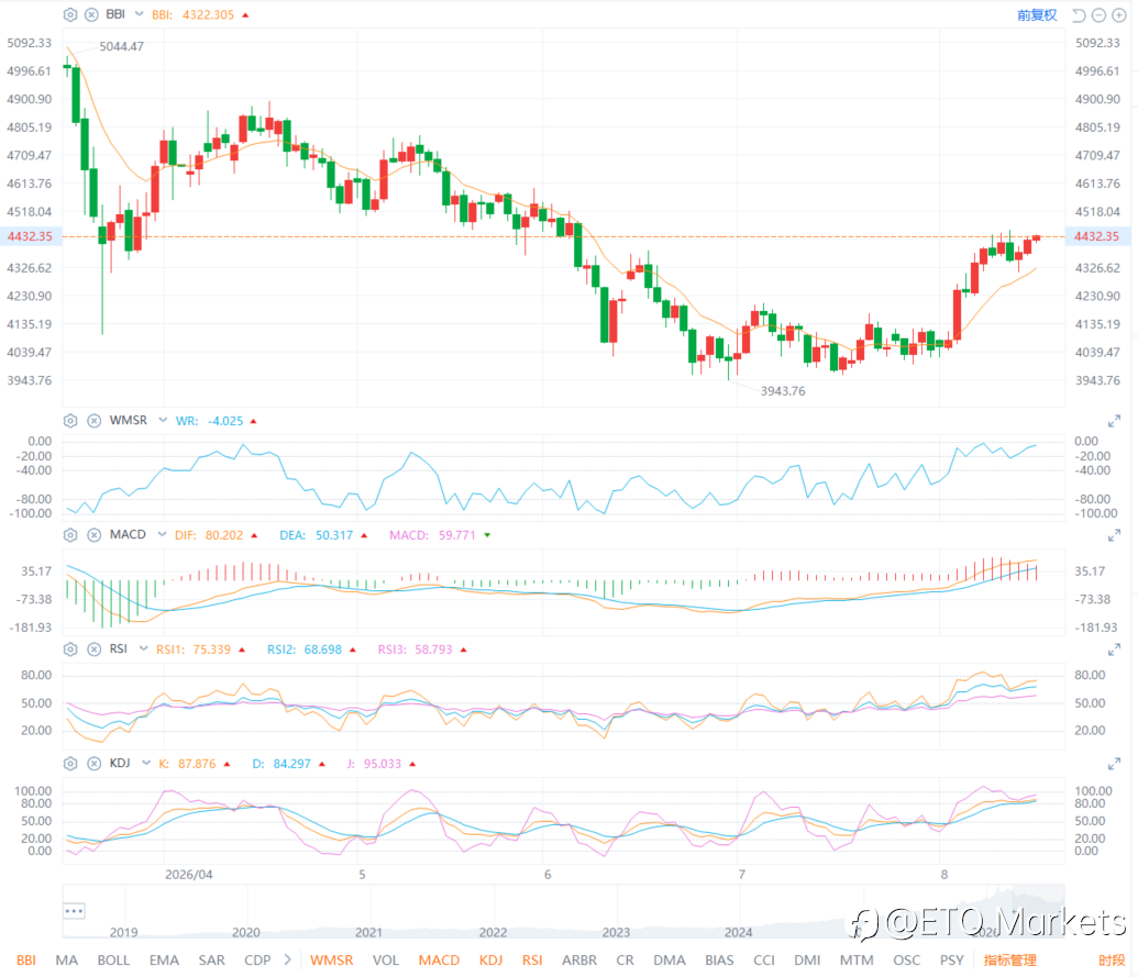ETO Markets 黄金日报｜金价涨 0.93% 站上 4400 ，美联储年内加息概率降至 67.2%