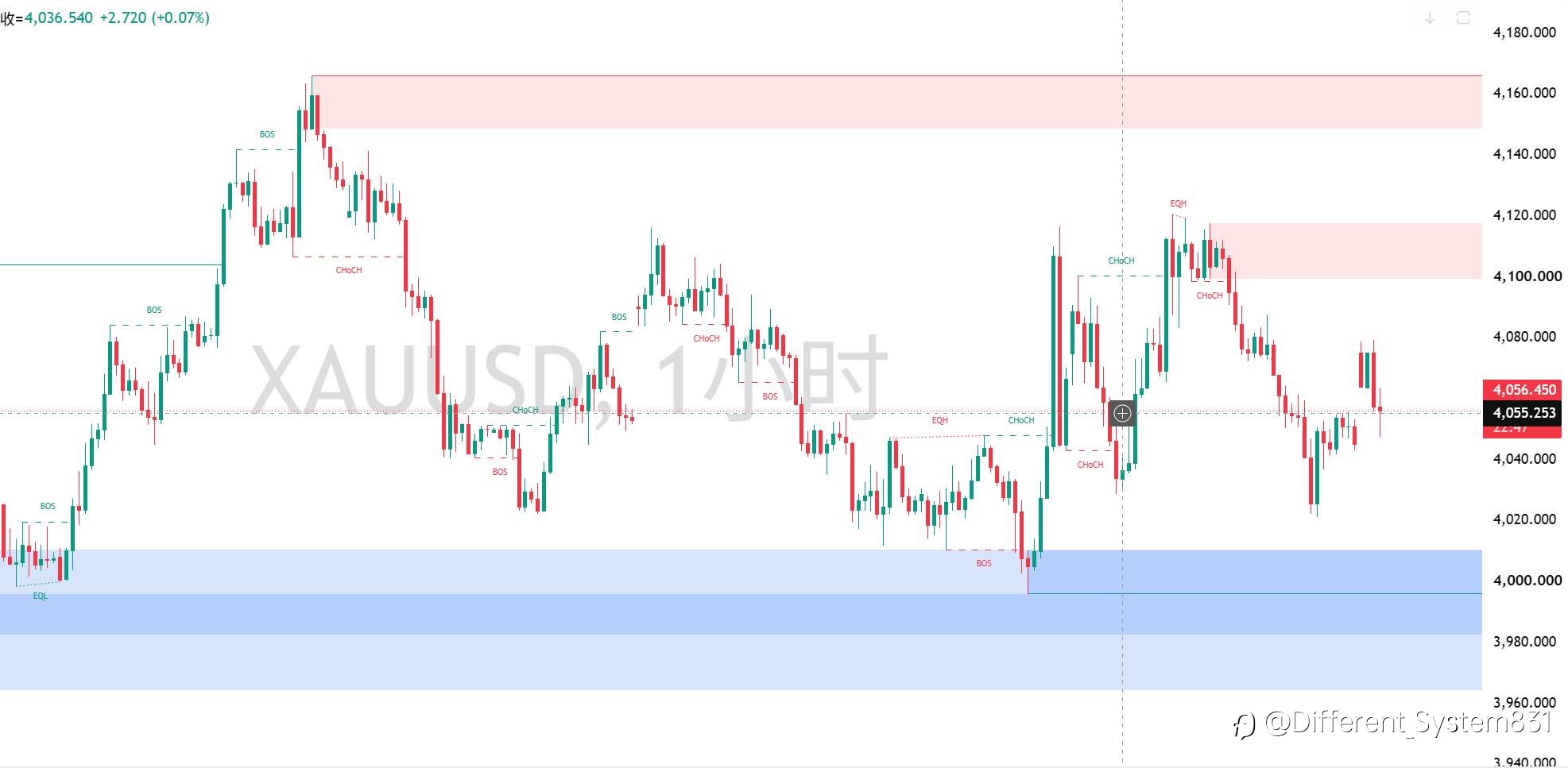 8.3 现货黄金（XAU/USD）早间观点
