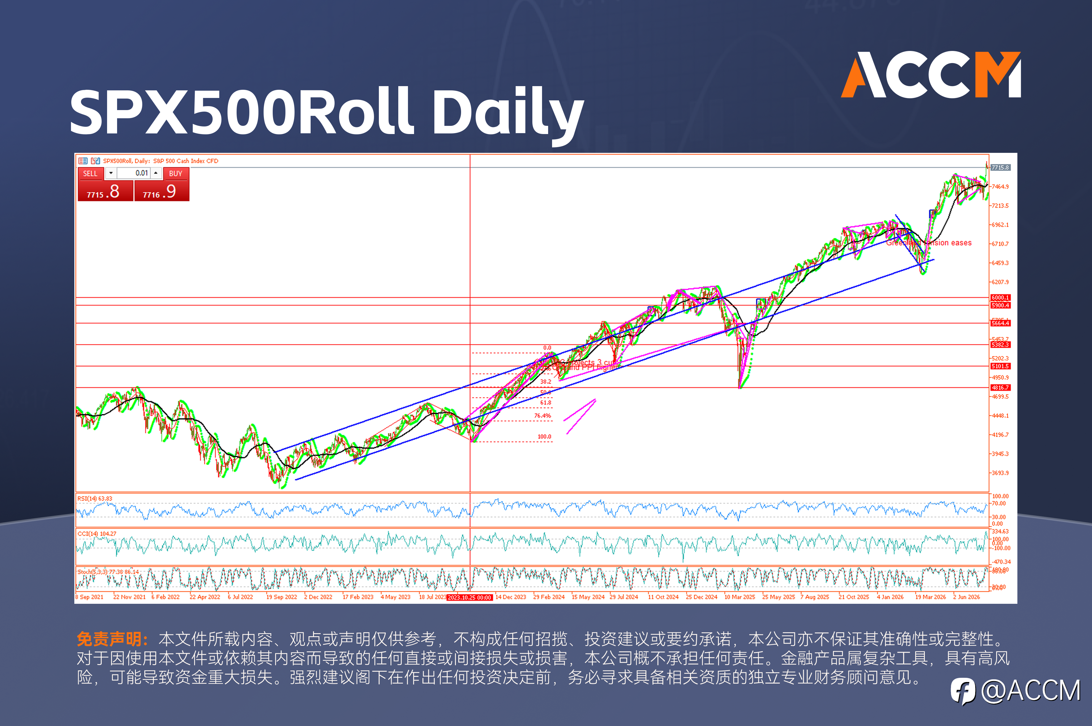 ACCM: 非农冷门：美国就业连续5个月 ，市场重新计价美联储暂停加息