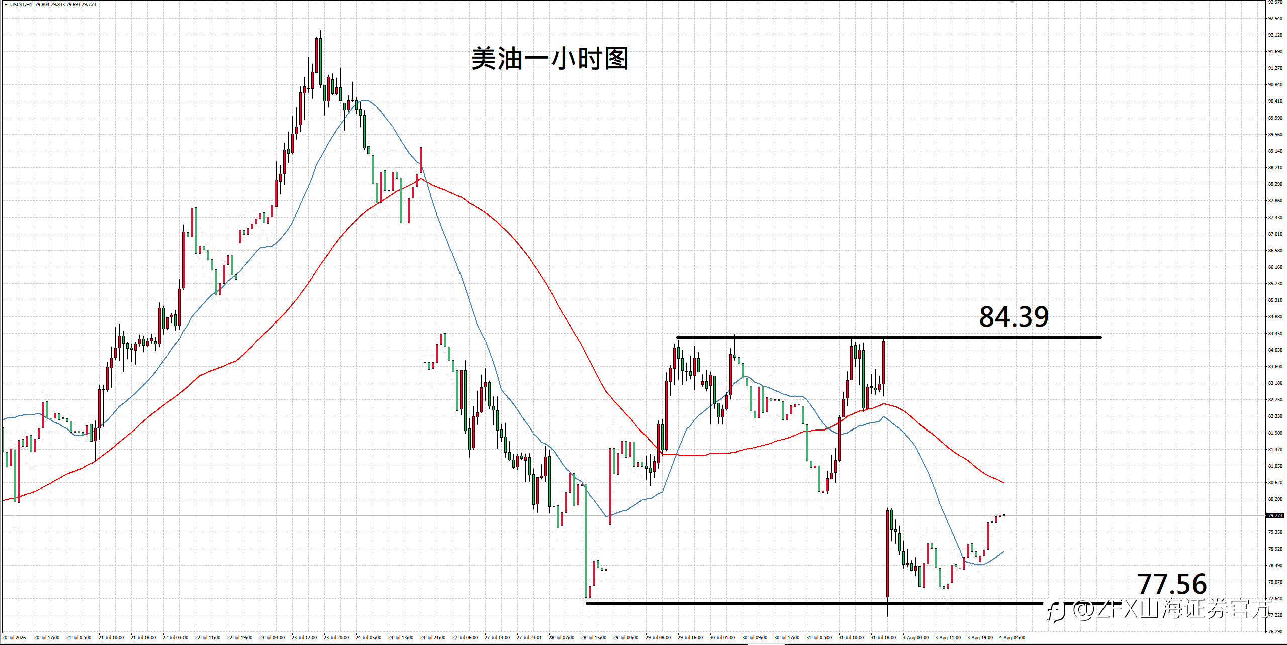 【ZFX山海证券汇评】8.4外交进展南辕北撤，黄金陷入动荡