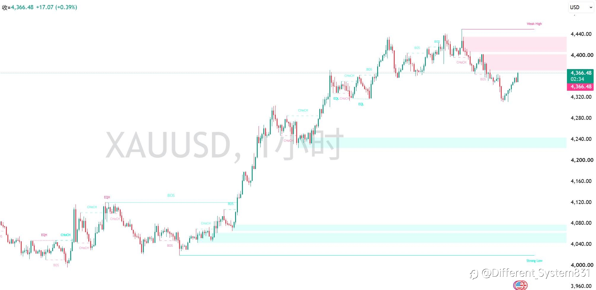 8.14 现货黄金（XAU/USD）晚间观点
