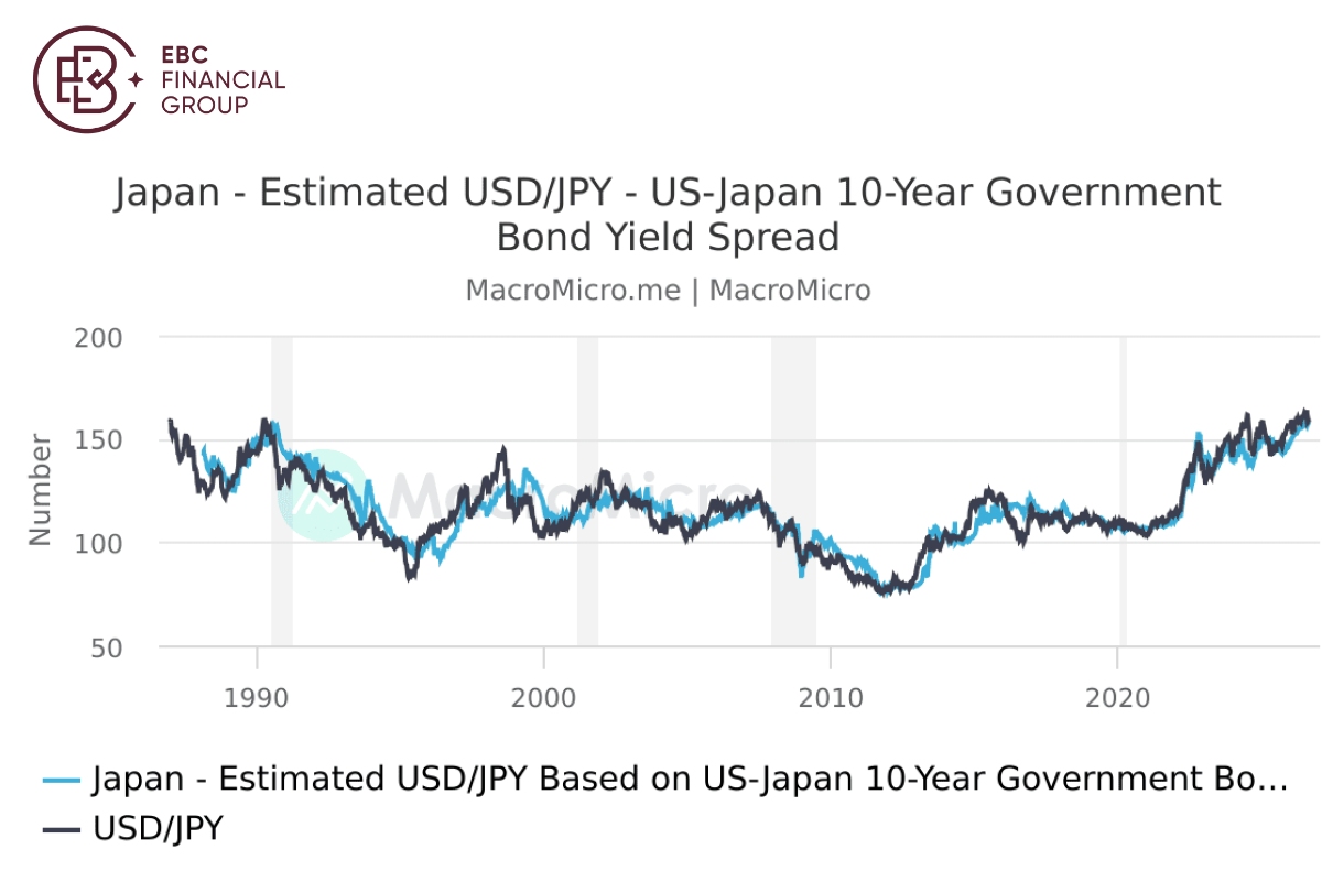 EBC Markets Briefing | Yen seems devoid of self-correcting mechanisms