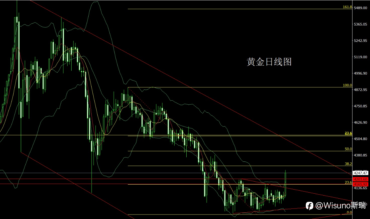 【Wisuno斯瑞市场分析】ADP数据不及预期叠加避险情绪升温，黄金强势突破三角整理区间，后市仍有上行空间！