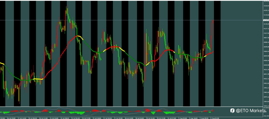 ETO Markets 每日汇评｜黄金拉升至 4140 附近，欧美升至 1.1534，镑日 212 区间震荡