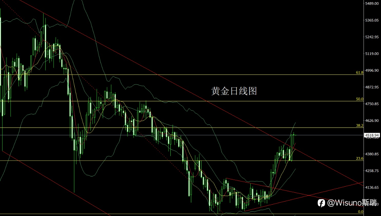 【Wisuno斯瑞市场分析】黄金冲高回落后再现买点!白银逼近69美元,今日行情怎么走?