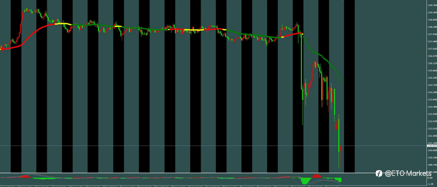 ETO Markets 每日汇评|日本干预叠加鹰派预期推升日元,镑日重挫,黄金仍处宽幅震荡