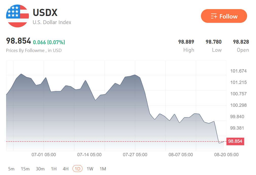 Fed Minutes Turn Hawkish, But a Treasury Surprise Sinks the Dollar