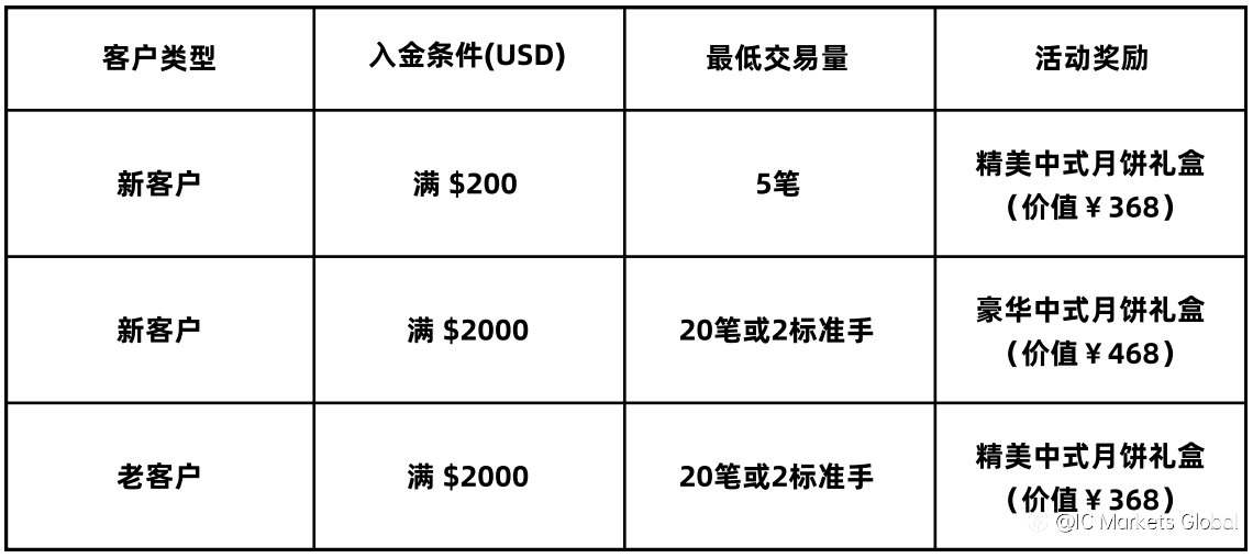 IC 中秋团圆 礼遇相伴: 您有一个中秋礼盒待领取！