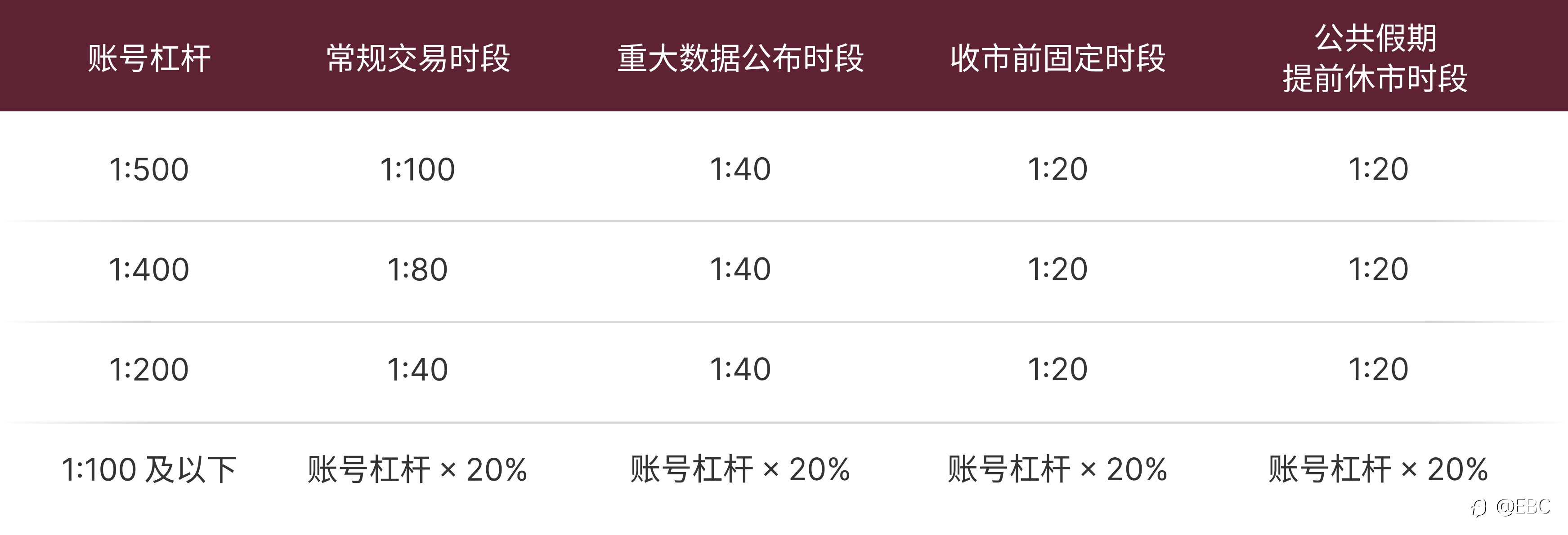 能源品种杠杆规则调整通知