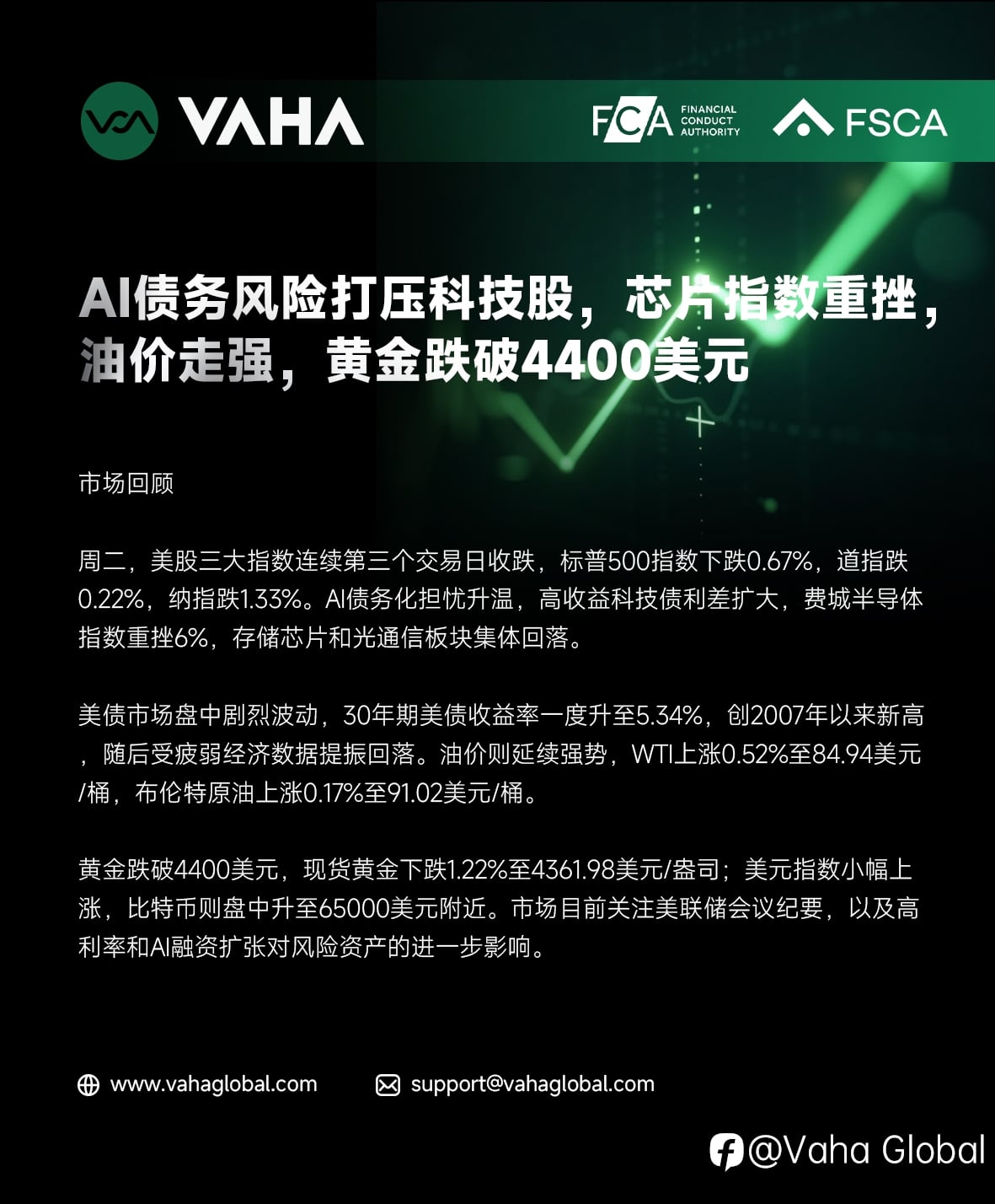 VAHA Financial : AI债务风险打压科技股，芯片指数重挫，油价走强，黄金跌破4400美元