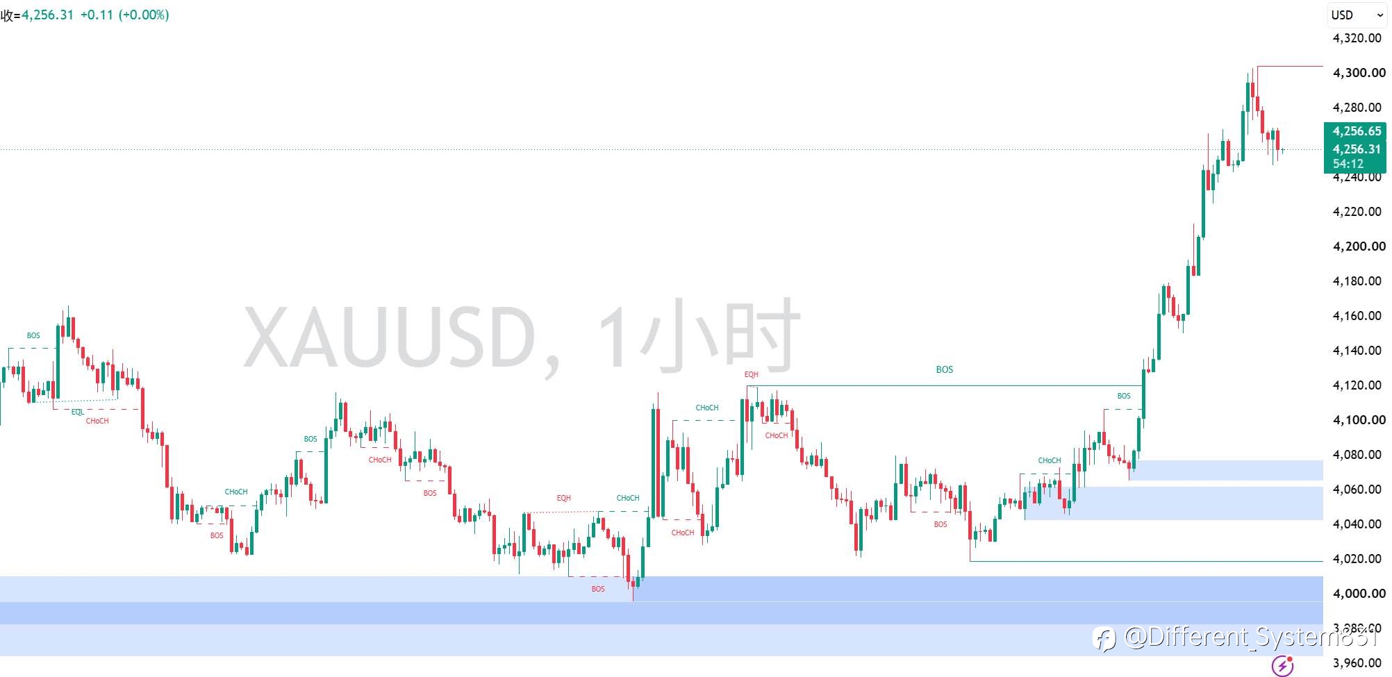 8.6 现货黄金(XAU/USD)午间观点