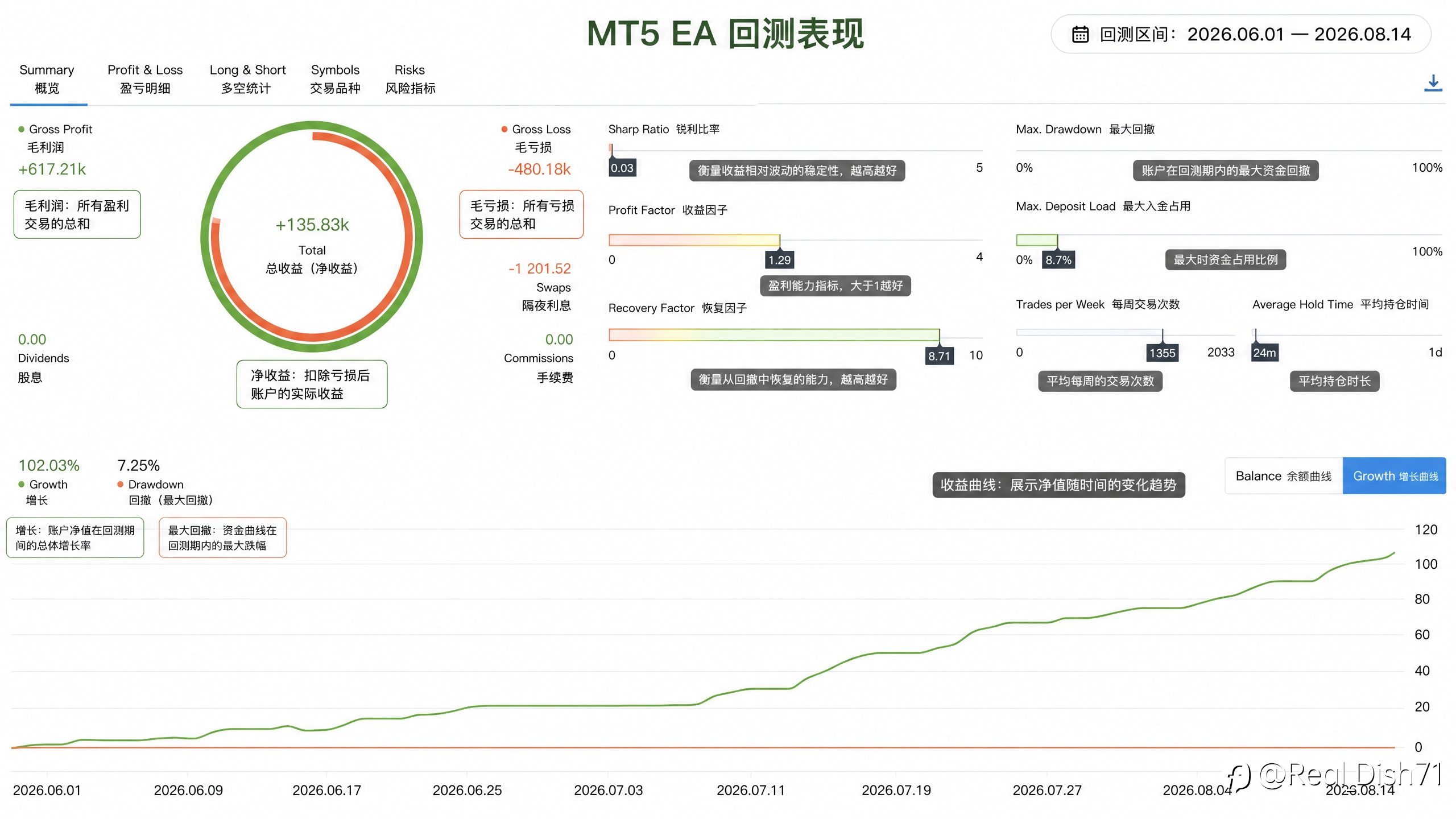 同样的想法，延伸不同做法。盈利稳定