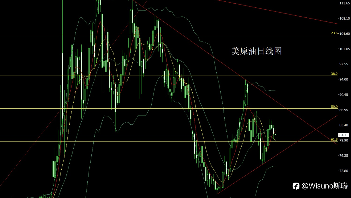 【Wisuno斯瑞市场分析】黄金冲高回落,白银、原油同步承压!今晚美国数据或决定下一步行情!