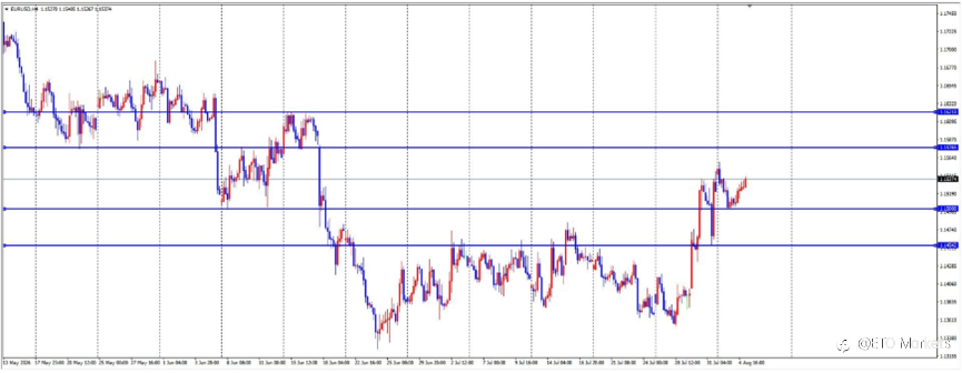 ETO Markets 每日汇评｜黄金拉升至 4140 附近，欧美升至 1.1534，镑日 212 区间震荡