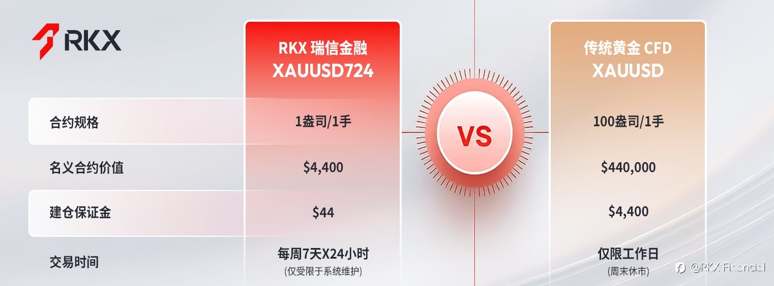 RKX瑞信金融上线XAUUSD724﹕实现黄金7×24小时交易