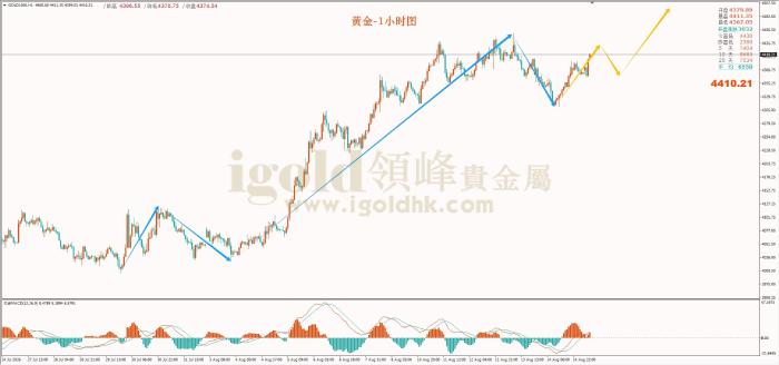 领峰金评：加息预期大幅下滑 黄金站稳4300关口