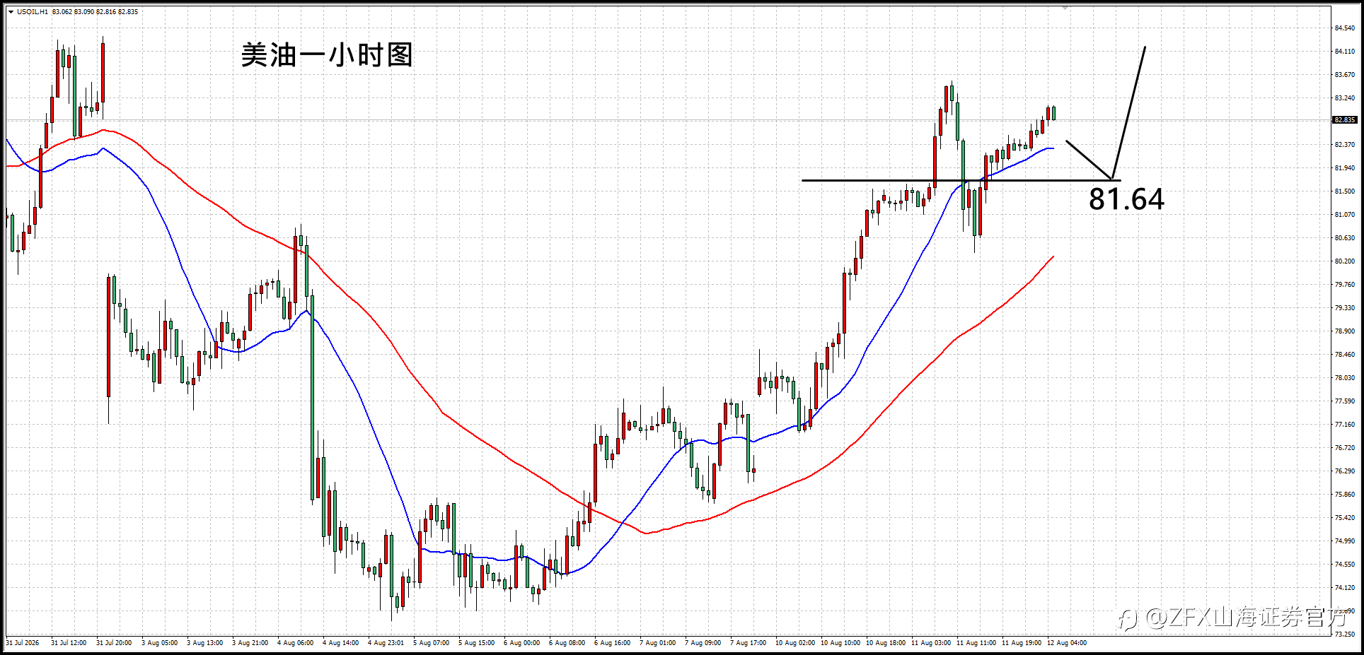 【ZFX山海证券汇评】8.12静候CPI数据发表，行情多空迎来分晓