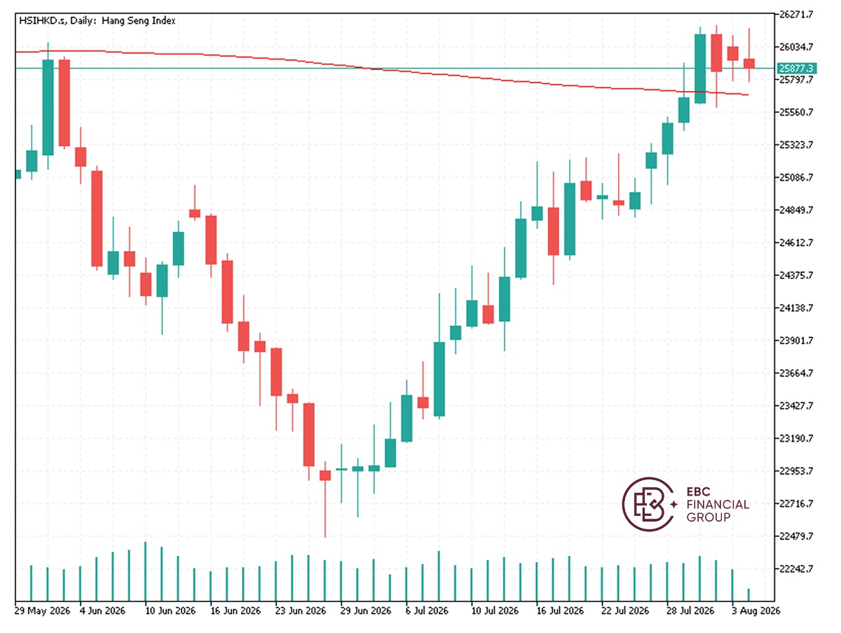 EBC Markets Briefing | HK stocks ease after Alibaba introduced new AI model