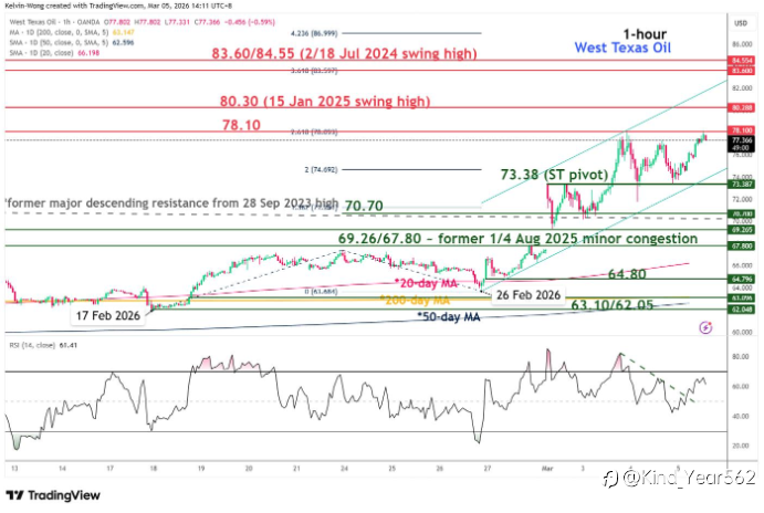 WTI Crude Oil Technical Outlook: Bearish Trend Meets a Potential Intraday Recovery