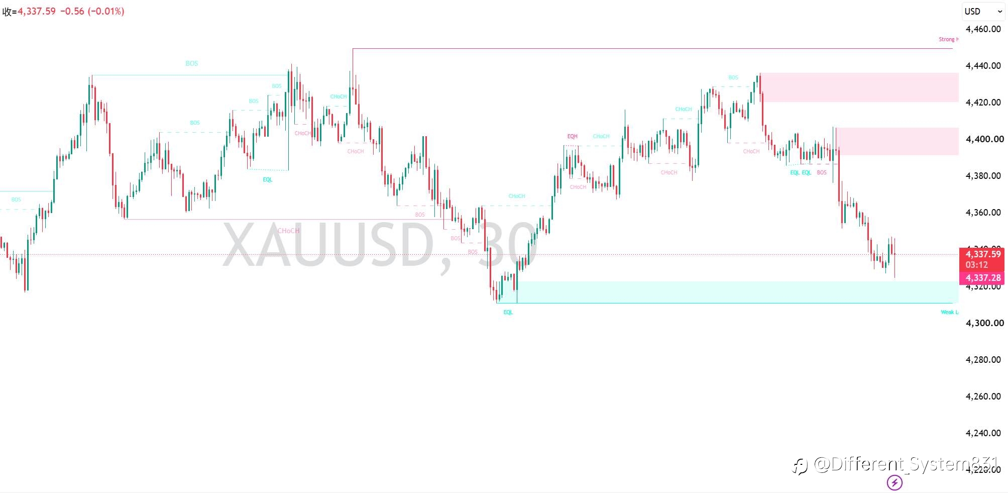 8.19 现货黄金（XAU/USD）早间观点