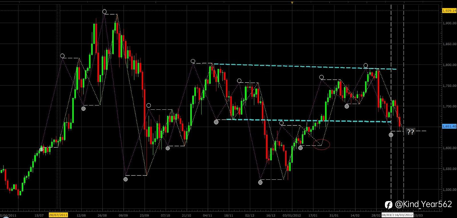 Gold Technical Analysis Today — 14 August 2026