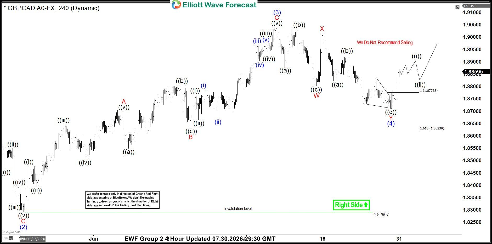 GBPCAD Elliott Wave : Forecasting the Path