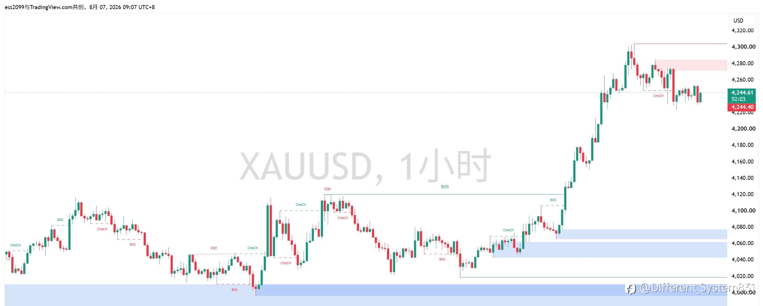 8.7 现货黄金（XAU/USD）早间观点