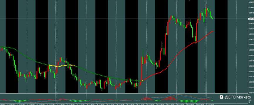 ETO Markets 每日汇评|日本干预叠加鹰派预期推升日元,镑日重挫,黄金仍处宽幅震荡