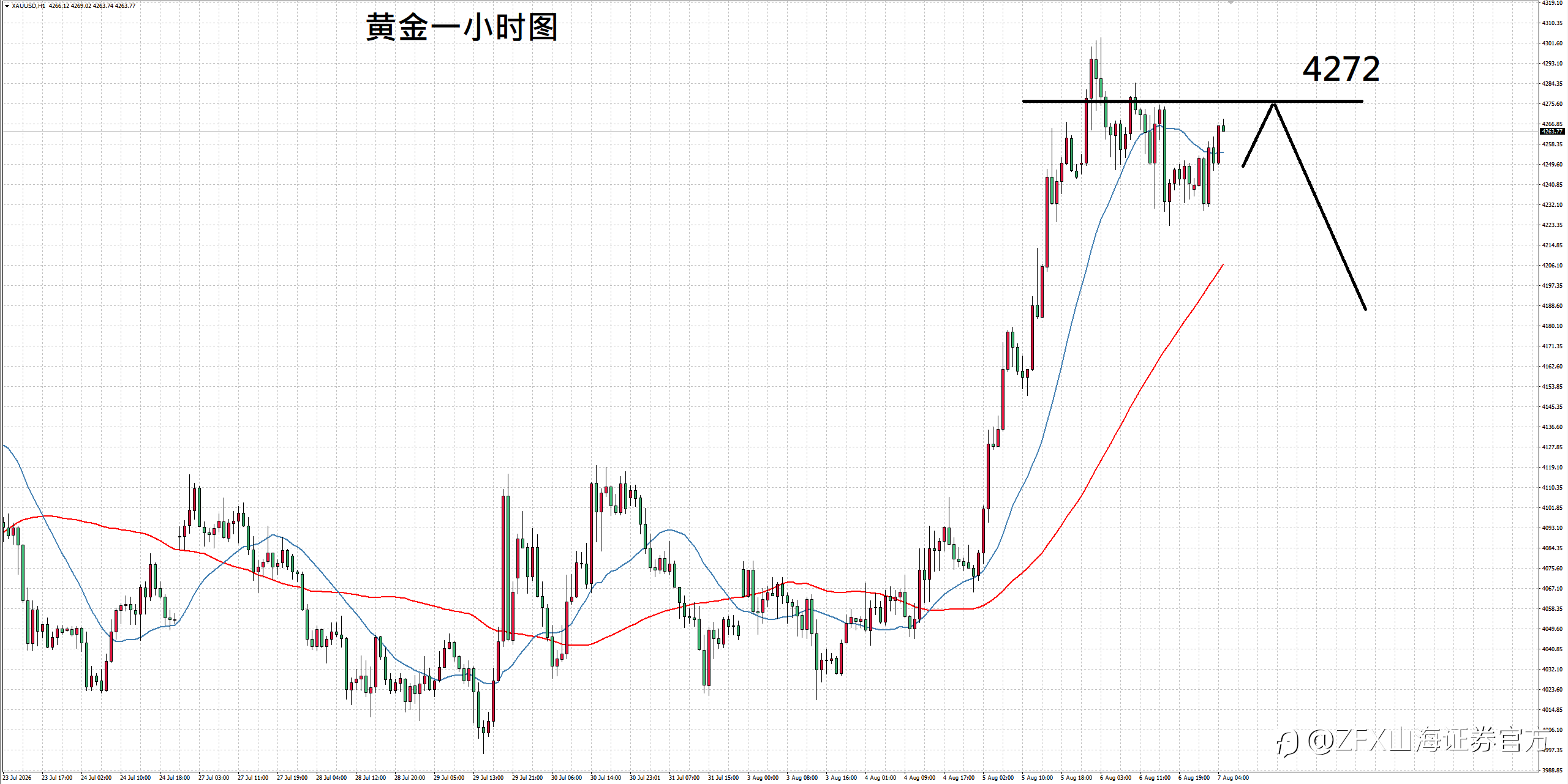 【ZFX山海证券汇评】8.7美联储鹰派论调渐增，黄金涨势逐渐缓和