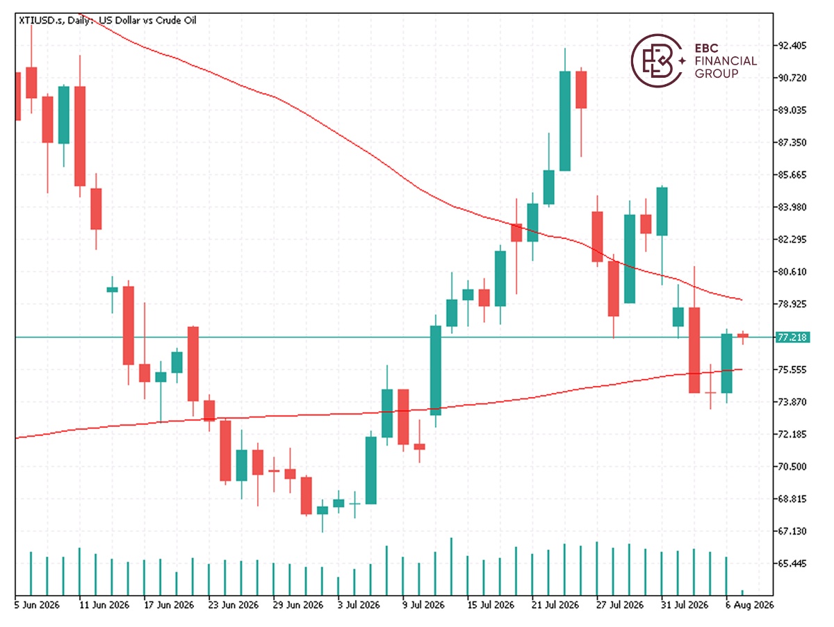 EBC Markets Briefing | Oil prices pull back on signs of weak global demand