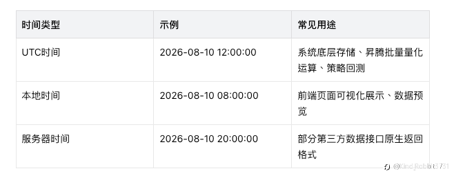 How to Standardize Timestamp Formats for Multi-Currency Forex API Data?