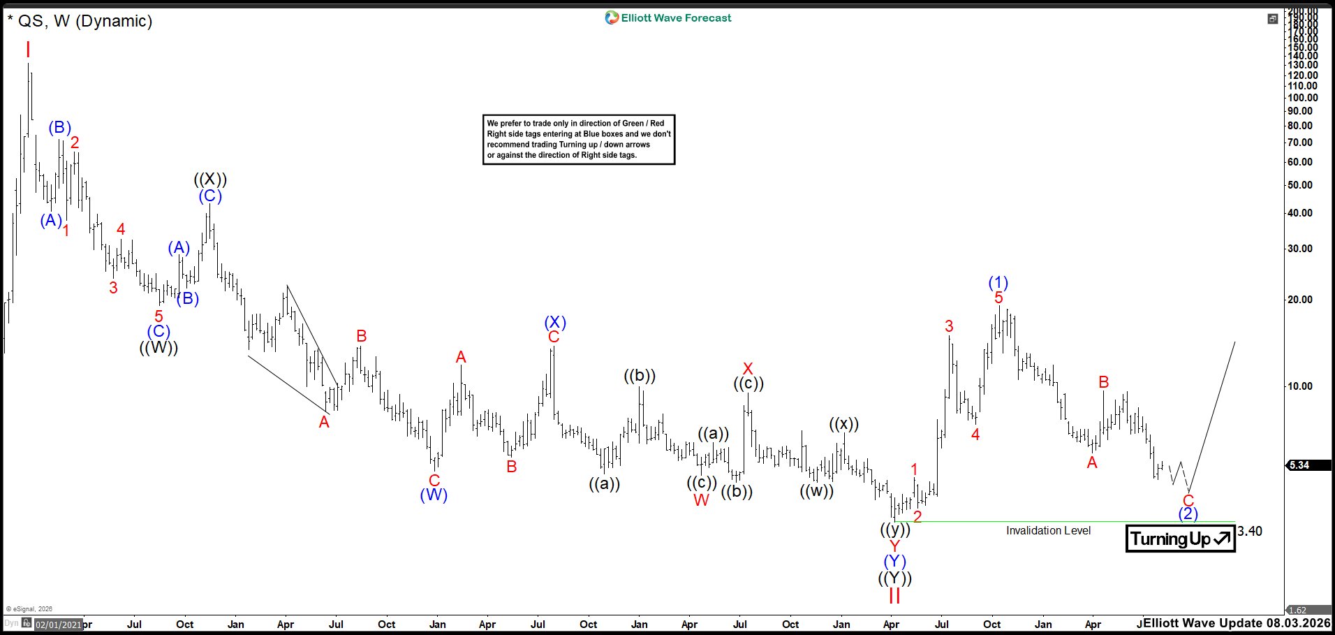 QS Approaches Key Bottom Structure Before a Potential Reversal