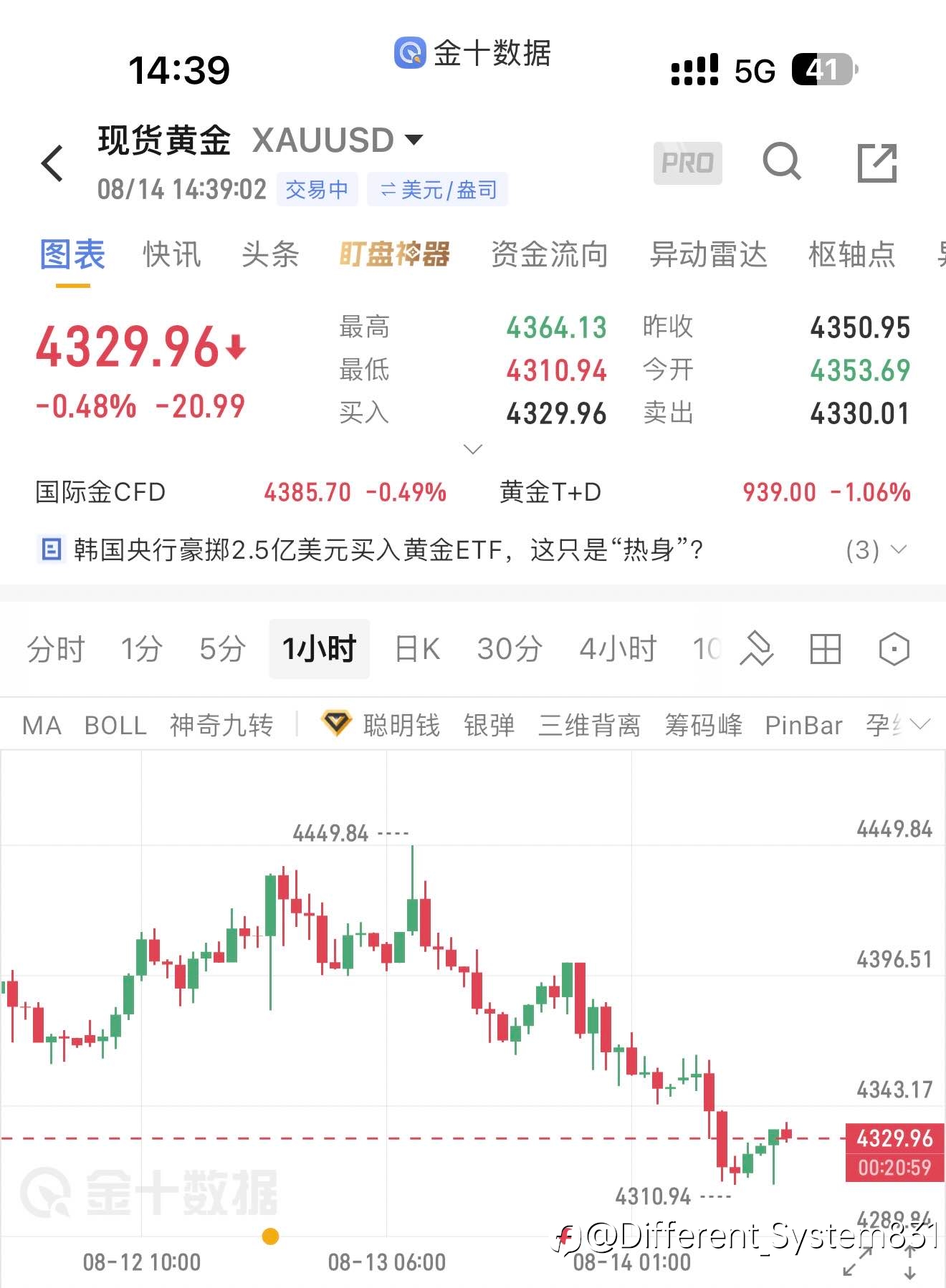 8.14 现货黄金（XAU/USD）午间观点