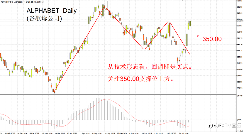 【FXTM富拓】AI赛道大洗牌，资金从芯片出逃，流向了两个板块（含个股）