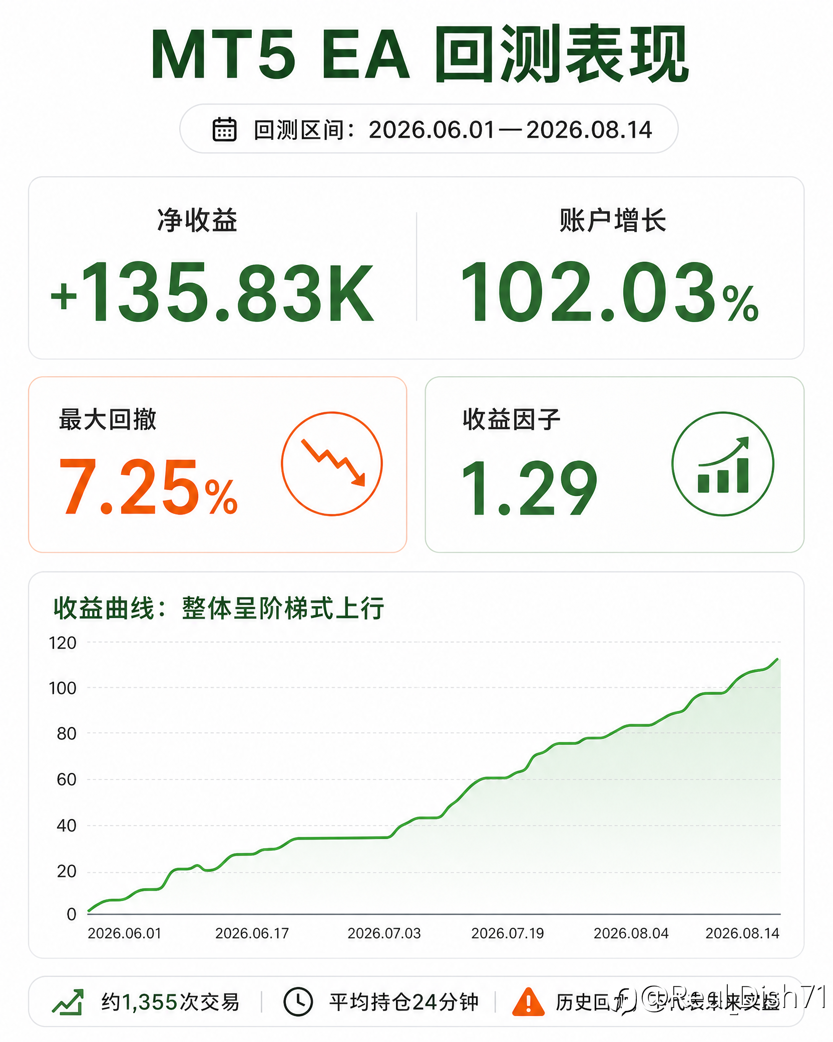 同样的想法，延伸不同做法。盈利稳定